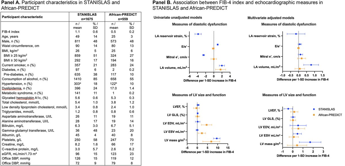 AJPCardio's tweet photo. New research highlights the heart–liver connection.

In a study across the STANISLAS and African-PREDICT cohorts, higher Fibrosis-4 (FIB-4) index—traditionally a marker of liver fibrosis—was linked to adverse cardiac remodeling and diastolic dysfunction in the general population.

These findings reinforce the role of FIB-4 as a simple, accessible tool that may help identify early cardiovascular risk beyond the liver.

🔗 Read more: https://t.co/NZSke2gZq7

#Cardiology #LiverHealth #Prevention #Research #PopulationHealth