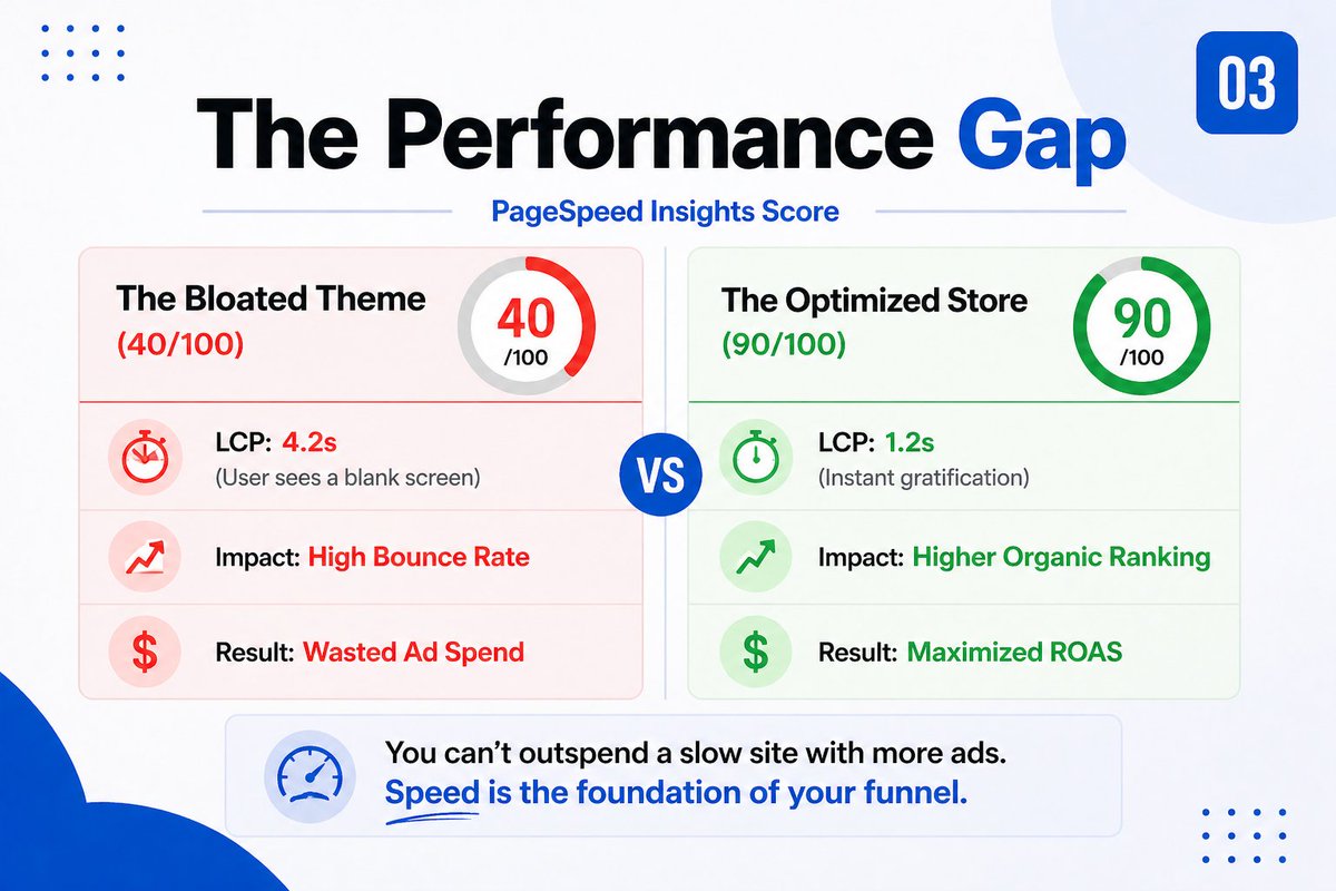 cdecomsolution's tweet image. Your Shopify store might look clean, but it could be killing your conversions. Most stores don’t have a traffic problem, they have a performance problem. Speed = sales. Slow site = lost money. If it’s not converting, it needs an audit. DM “AUDIT” 👇
#Onlinestore #Ecommerce #CRO