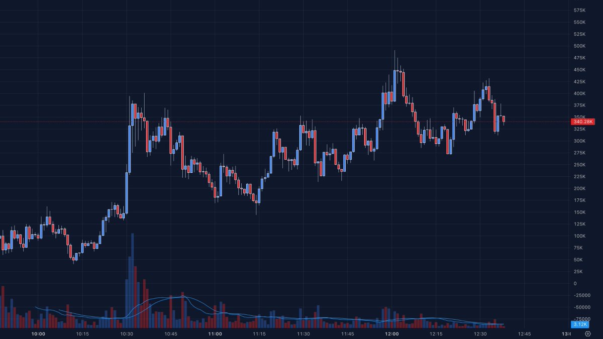 ezzycarl's tweet photo. The chart for $MEMEMEMORY shows it testing highs around 500K MCap before a pullback. Currently holding near 340K MCap, this action looks interesting.

Ticker: $MEMEMEMORY | Encyclopedia Of Memes

HymvY6qZXDLCRuteuATpFJYgLLTJqwbGR41Ut9NSpump https://t.co/8PCYQd981R