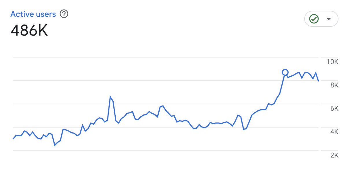 alonshvartsman's tweet photo. The most bullish sign in bitcoin is organic traffic increasing to @newhedge_io regardless of price https://t.co/eEBIXt1XLV