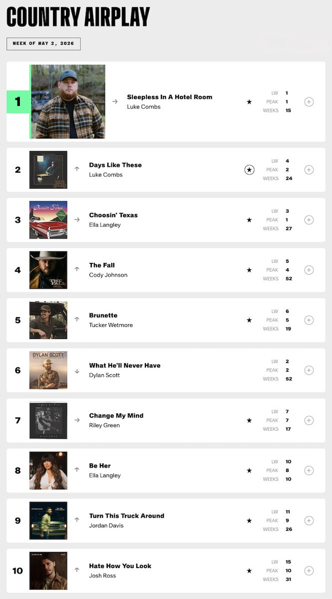 CISNCountry's tweet image. @lukecombs scores Nos. 1 &amp;amp; 2 on the #Billboard Country Airplay chart with “Sleepless in a Hotel Room” and “Days Like These.”

He’s the only artist to do it solo for a second time. First in 2023 with “Love You Anyway” and “Fast Car.” 

@billboard @billboardcharts @bbcountry