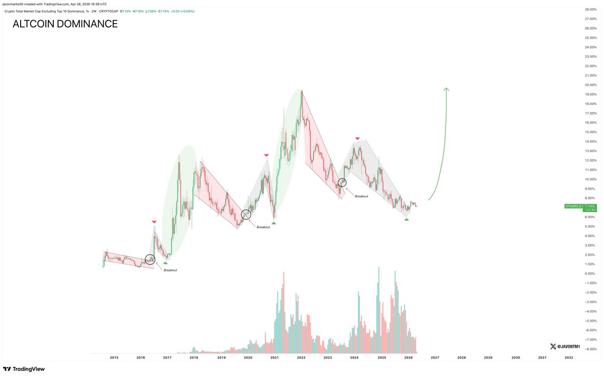 JavonTM1's tweet image. The structure for a bottom and surge in alts is there!

Crypto can be getting ready to undergo a new level of growth, and per the trend shown, at a fast pace...

#Altcoins
