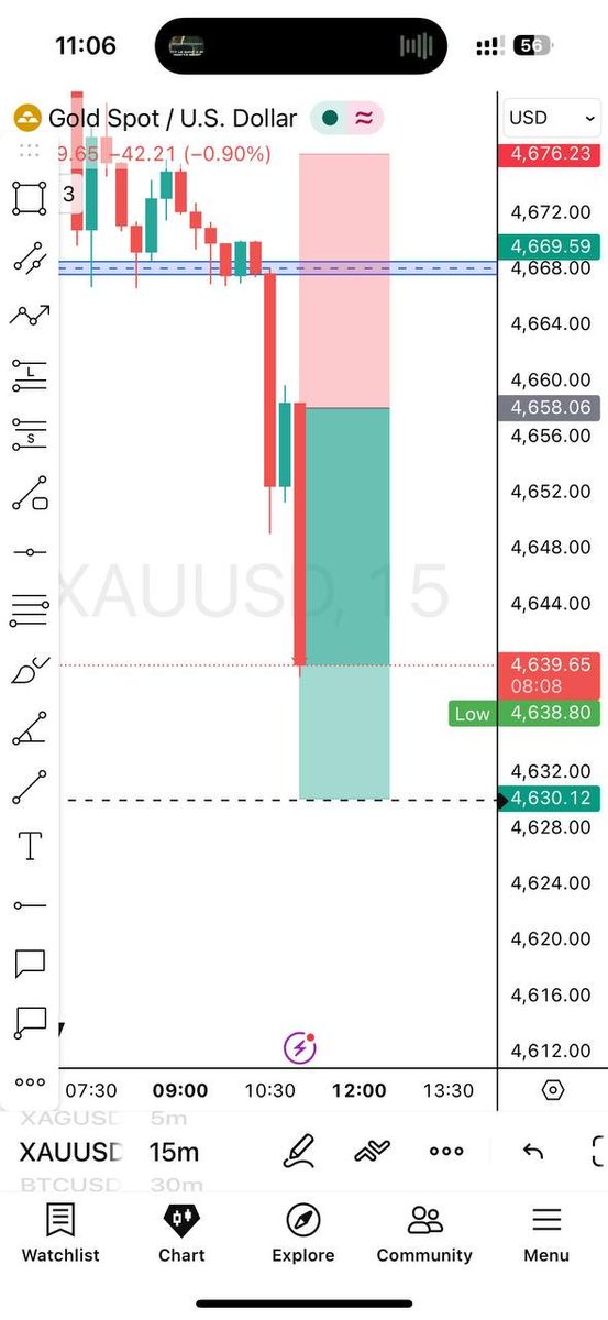 TradingStrike's tweet photo. Gold SELL Trade    

Time Frame: 15 Minutes    

DATE: 28-04-2026     

Result:  Target Hit     

Risk Reward: 1:2      

Trade Given in Free Telegram: https://t.co/tcZgdOIw5f     

Subscribe Youtube for Live Streaming: https://t.co/DWrzk6TH9M https://t.co/aMV8qB4m8w