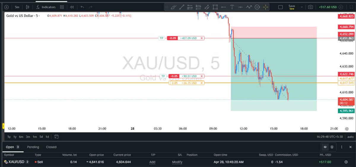 TradingStrike's tweet photo. Gold SELL Trade    

Time Frame: 15 Minutes    

DATE: 28-04-2026     

Result:  Target Hit     

Risk Reward: 1:2      

Trade Given in Free Telegram: https://t.co/tcZgdOIw5f     

Subscribe Youtube for Live Streaming: https://t.co/DWrzk6TH9M https://t.co/aMV8qB4m8w
