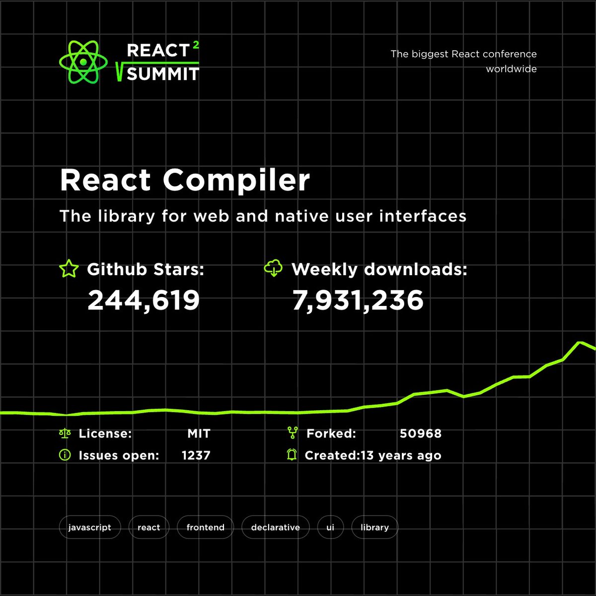 ReactSummit's tweet photo. 50M downloads/week. 244K GitHub stars. The tools shaping React in 2026.
⚡ Swipe through the numbers — then meet the people behind them at React Summit, June 10, Amsterdam.