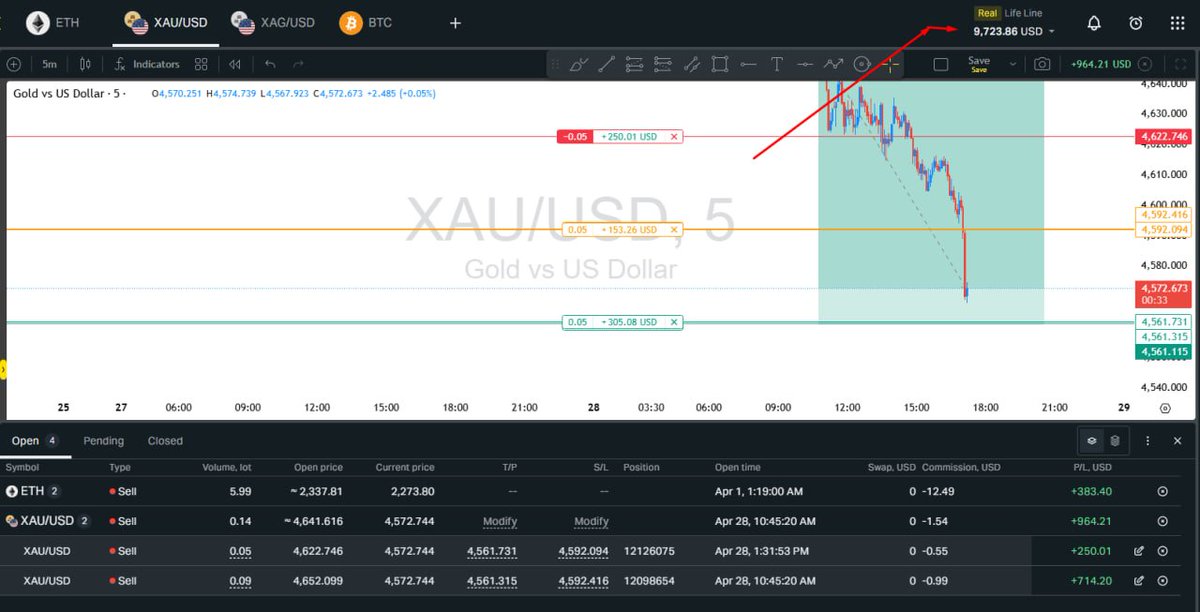 TradingStrike's tweet photo. Gold SELL Trade    

Time Frame: 15 Minutes    

DATE: 28-04-2026     

Result:  Target Hit     

Risk Reward: 1:2      

Trade Given in Free Telegram: https://t.co/tcZgdOIw5f     

Subscribe Youtube for Live Streaming: https://t.co/DWrzk6TH9M https://t.co/aMV8qB4m8w