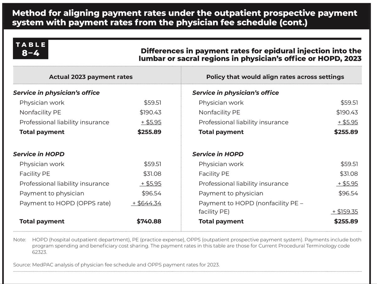 DrBruggeman's tweet photo. The left column is current site of service differential for an epidural steroid injection done in an independent physician office (top) and then again done in a vertically integrated, hospital employed physician office (bottom - HOPD). The right column is a proposed policy change.

These are Medicare payments.  Imagine what it looks like under private insurance.  Look at the incentive we have created for facilities to purchase physician practices.  Even if you pay the doctor what they earned in the past, just on facility fees the hospital is making 3X what it spends on the doctor every day of every year. That’s before considering 340B, referrals (physical therapy, imaging, lab, other physicians), and facility payments for surgeries at their hospital.