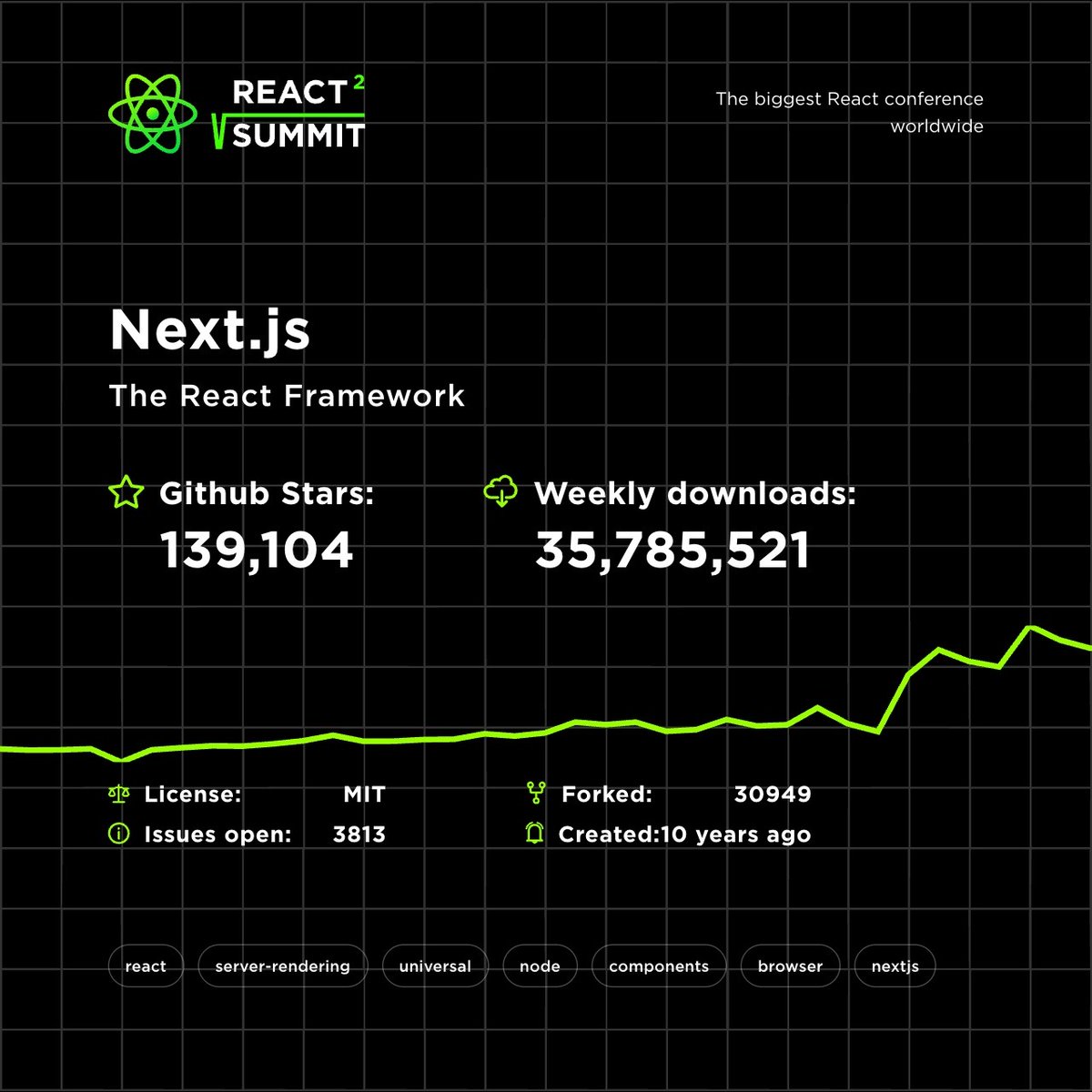 ReactSummit's tweet photo. 50M downloads/week. 244K GitHub stars. The tools shaping React in 2026.
⚡ Swipe through the numbers — then meet the people behind them at React Summit, June 10, Amsterdam.