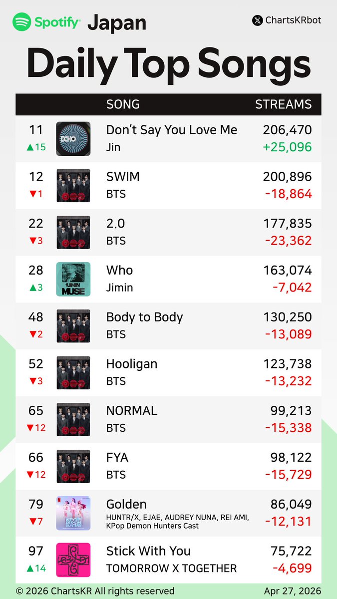 ChartsKRbot's tweet image. #Spotify Daily Top 200 Songs Japan (Apr 27, 2026)

#Jin #BTS #Jimin #HUNTRX #TOMORROWXTOGETHER #JungKook #CORTIS #Hearts2Hearts #LESSERAFIM

Do not re-upload, copy, or edit