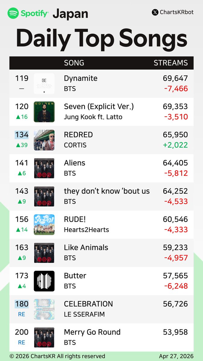 ChartsKRbot's tweet image. #Spotify Daily Top 200 Songs Japan (Apr 27, 2026)

#Jin #BTS #Jimin #HUNTRX #TOMORROWXTOGETHER #JungKook #CORTIS #Hearts2Hearts #LESSERAFIM

Do not re-upload, copy, or edit