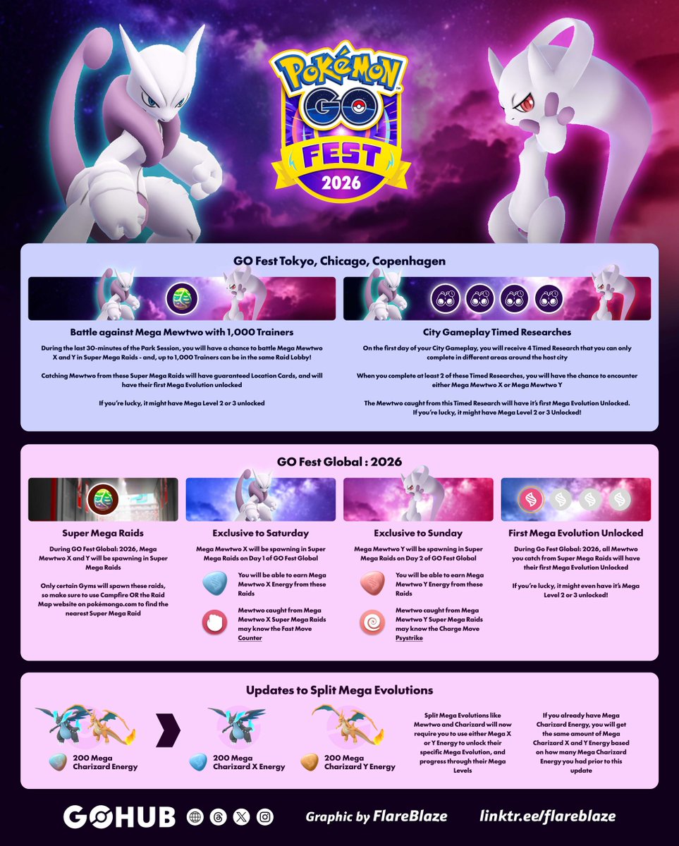 PokemonGOHubNet's tweet image. Mega Mewtwo at global GO Fest 2026! Here's everything you need to know! HYPE!!!1 

Full written details: pokemongohub.net/post/news/mega… 

#pokemongo #mewtwo #x #y