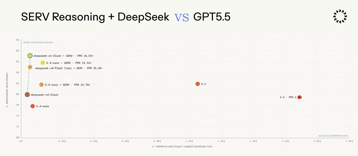 openservai's tweet image. SERV Reasoning makes DeepSeek-v4-flash deliver 36× performance-per-dollar of GPT-5.5.

• GPT-5.5: 79.46 score = $1.69
• GPT-5.4: 82.03 score = $1.05
• DeepSeek-v4-flash + SERV: 90.78 score = $0.05

Higher score, at a fraction of the cost.

Private Beta opens soon. Apply below.