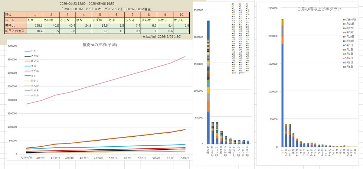 AL__76's tweet image. 「TWO COLORS アイドルオーディション」 SHOWROOM審査

2026/4/29 1:43
作業時間　13分

#TWO COLORS
#もか
#めいな
#ここな
#ゆな
#すずね
#さき