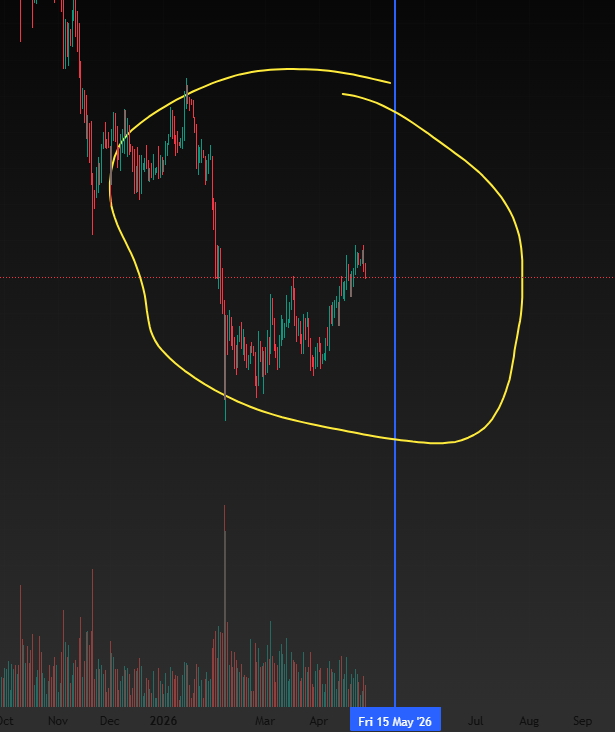 Historically, Bitcoin has consistently faced downward pressure both before and after the inauguration of a new Fed Chair.

This is a clear fact
large institutions and 'Smart Money' do not bet on uncertainty. They prioritize capital preservation until the policy direction becomes