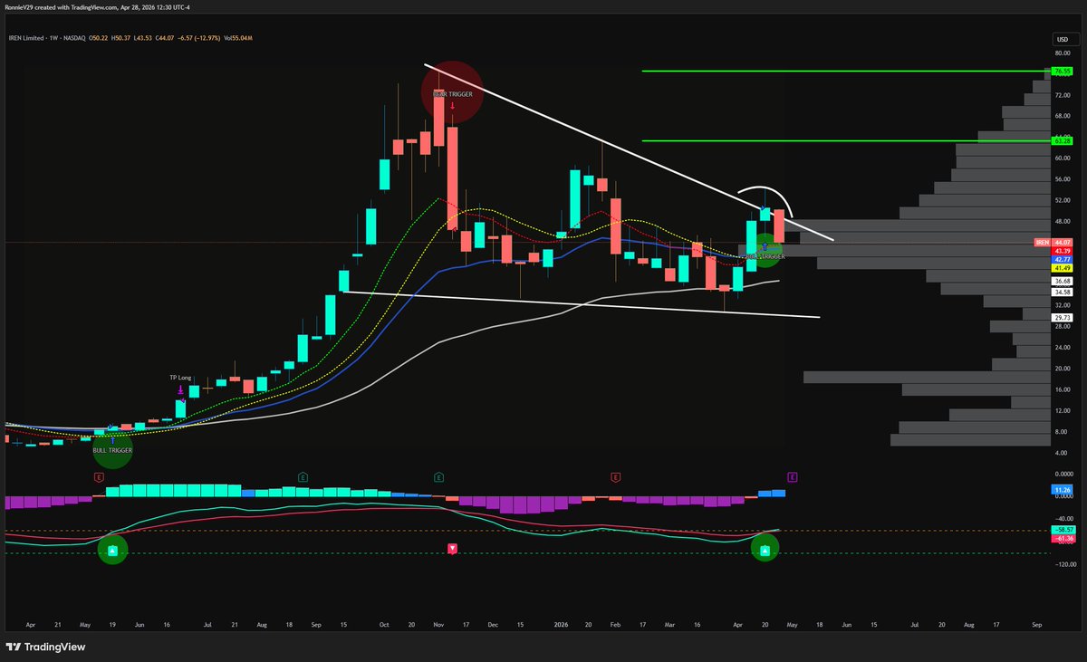 False Breakout of $IREN 

Retesting the Weekly 9/21EMA &amp; Volume Shelf.

Strong bounce &amp; RE-B/O = HIGHER

Loss of this support = 50 Week EMA Retest ($35)