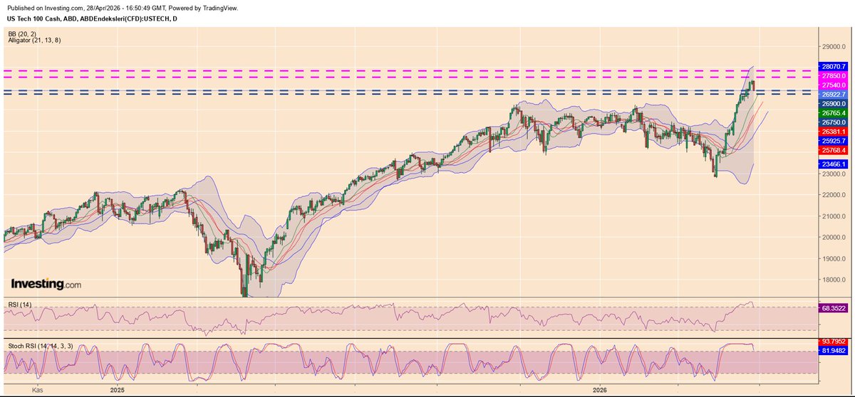 GizemmYldrm48's tweet image. #NASDAQ100 4 s grafikte;
27300 seviyesinin göstereceği tepki, pozitif yönlü beklentinin sürebilmesi açısından etkili olabilir.
Yükselişlerin devam etmesi halinde 27540 ve 27850 seviyeleri gündeme gelebilir. Bu aşamada 

Alternatif durumda, aşağı yönlü umudun güçlenebilmesi için,