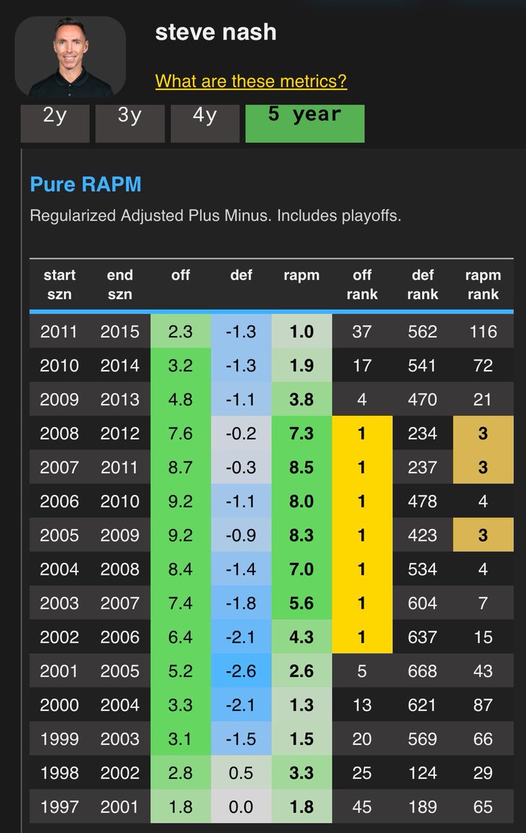 in a proper society, Steve Nash would be a consensus t5 Offensive Player OAT 

at his peak, nobody created easier shots for others while hitting tougher shots themselves at that accuracy

Elite engine. Elite PnR. Elite handle. Elite Shooter. T3 PG to ever live.

Macalin Uno