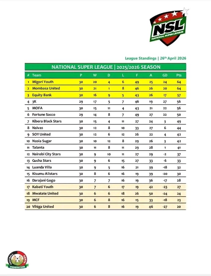 luandavilasc's tweet photo. 📊 | LEAGUE STANDINGS UPDATE

After 30 matches, we sit 14th on the table with 32 points.
It’s not the position we desire, but it’s one we are determined to rise from.

The fight is still on, and every game ahead is a chance to climb upper💙⚽🔥. 

#EsiefweSiene
#PamojaTwaweza https://t.co/XZuAm1CMvS
