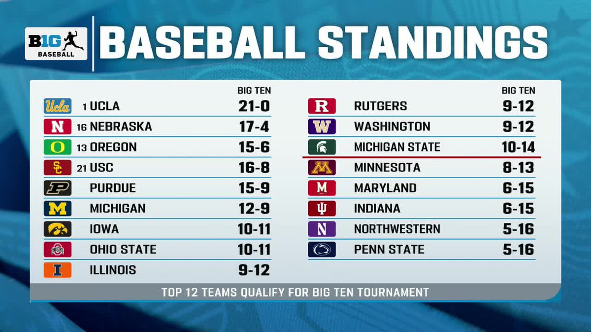 Big Ten Baseball tweet media
