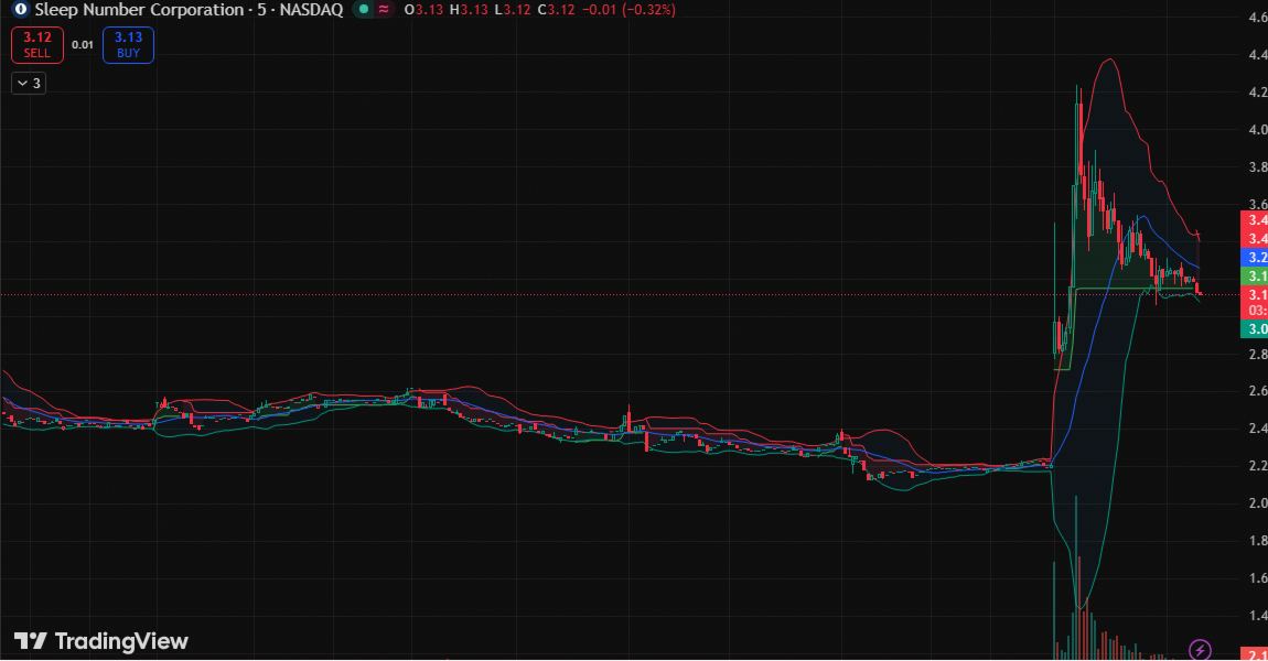 declan_bary1's tweet image. $SNBR BREAKS OUT! $2.56 resistance CRUSHED on 46.35M volume. Current price $3.13 (+41.63%). Target $4.62.

New product launch fuels momentum—building on our recent calls. #Trading #Invest #Success #AAPL 🎯🤖⏳📊