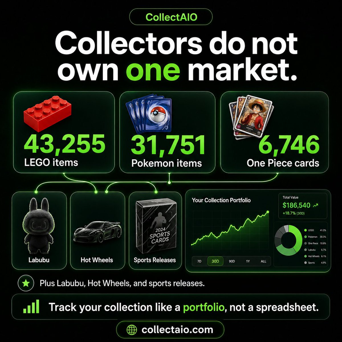 KicksCactus's tweet photo. Collectors do not own one market.

CollectAIO now tracks:

43,255 LEGO items
31,751 Pokemon items
6,746 One Piece cards
Plus Labubu, Hot Wheels, and sports releases.
Track your collection like a portfolio, not a spreadsheet.

https://t.co/vbmpw16ylT

#PokemonTCG #LEGO #Collectibles