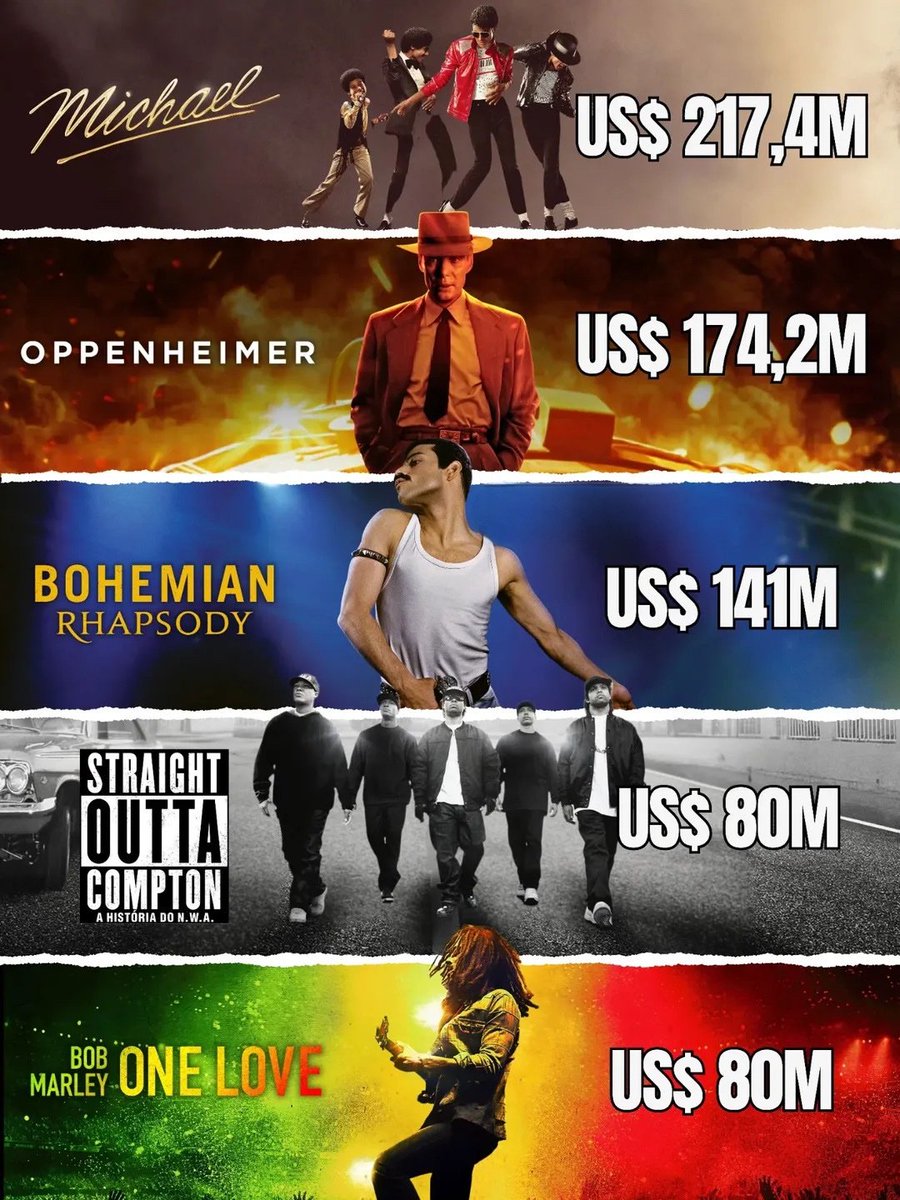 MJJSpotify2015's tweet image. This is just OPENING WEEKEND NUMBERS!!! For each biopic. Insane!!!
#MichaelJackson #KingOfPop #MichaelMovie