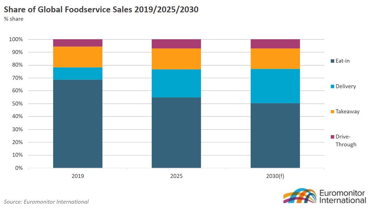 WineNewsIt's tweet image. Il #delivery rappresenta il 20% delle #vendite (era il 7% nel 2019), ma la #ristorazione incassa meno. L’indagine #Euromonitor: #margini erosi dalle #commissioni delle aziende terze che fanno la consegna. Il comparto deve ri-puntare sull’“#esperienza”, winenews.it/it/il-delivery…
