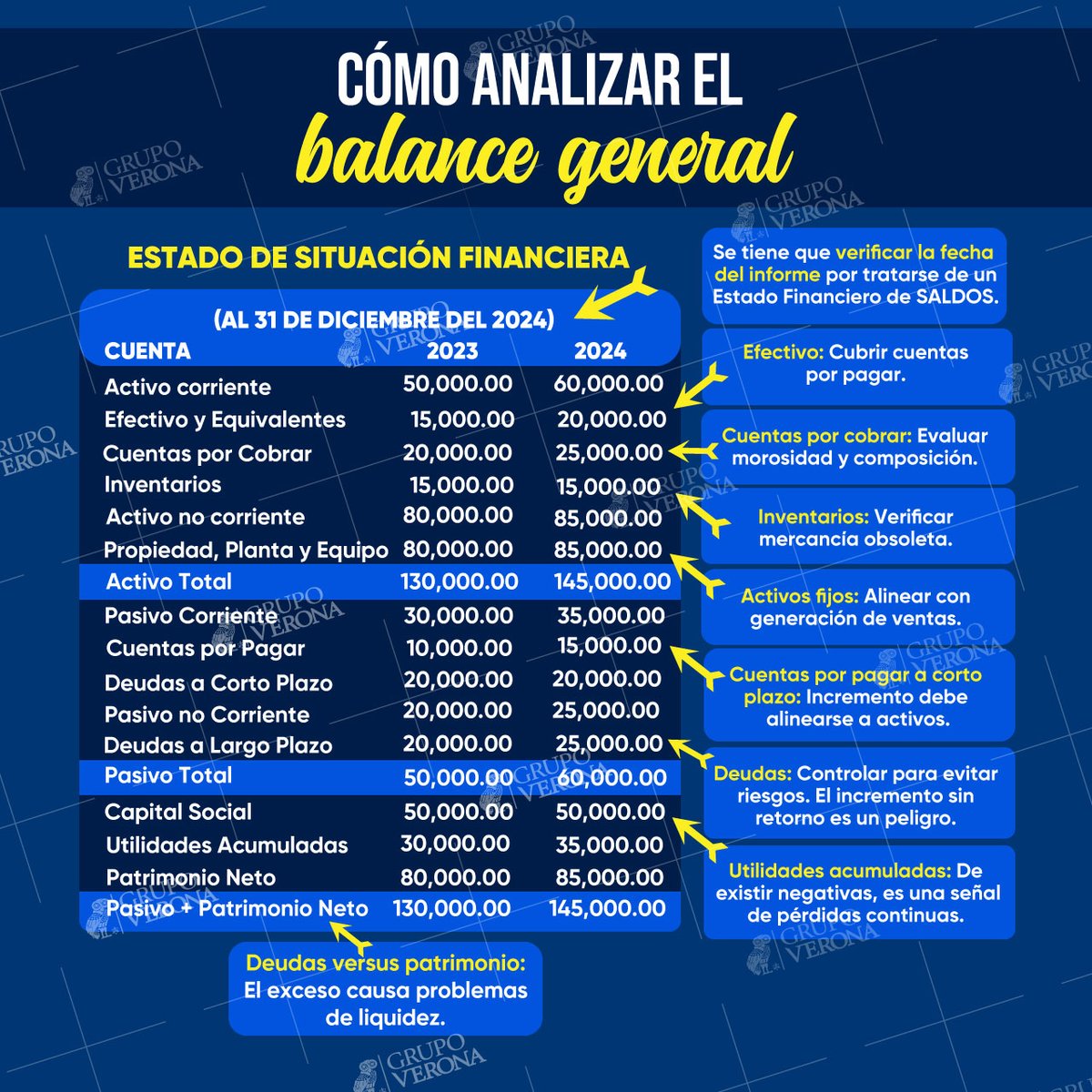 GrupoVerona's tweet image. 🔍 ¿Sabes #leer tu #Balance #General? Tu #Estado de #Situación #Financiera #revela la #salud #real de tu #negocio💡Un balance no es solo #números, es la #brújula del #futuro de tu #empresa #GrupoVerona #Tributario #JoseVerona #SUNAT #Empresas #Plusvalia #SUNARP #Emprendimiento