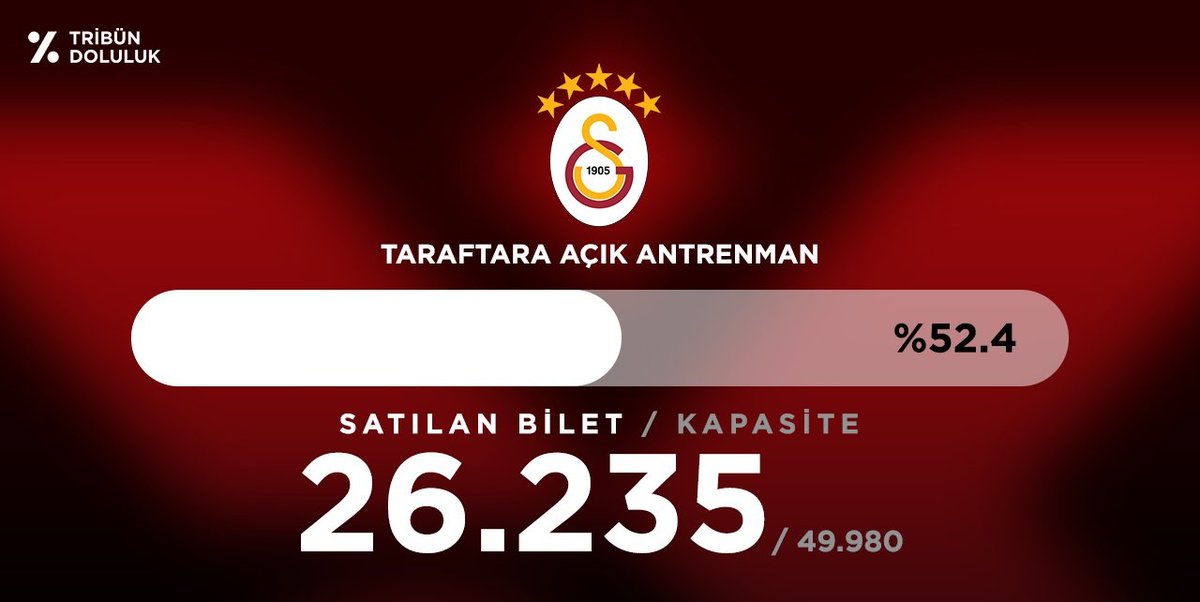 Galatasaray taraftara açık antrenman tribün doluluk oranı.

🎫 Satılan bilet: 26.235