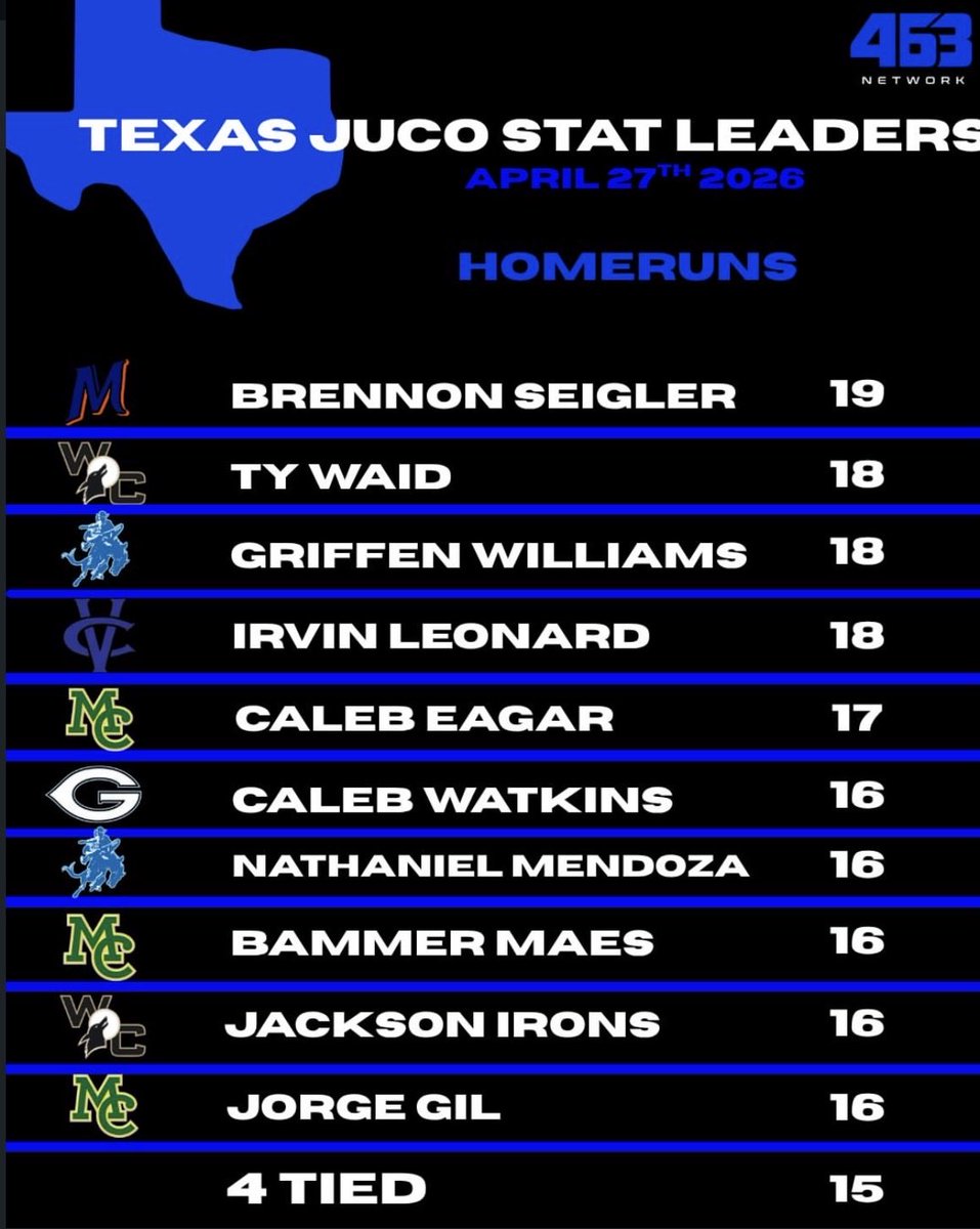 WilliamsGriffen's tweet image. Went 9/15 with hr’s 16,17&amp;amp;18 and also had 3 doubles on the weekend.
@2Desoto 
@DillonFlores_ 
@RyanRobinsonn6 
#uncommitted