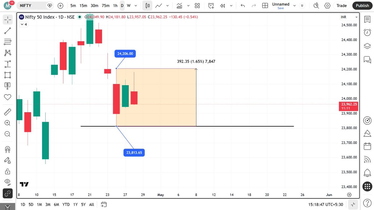 mananps's tweet image. #nifty daily

3rd inside bar being made on daily charts. Expecting nifty to give a ~1.5/1.75% move whichever way the range breaks. 

I’m bearish biased due to multiple factors

views invited

#options #trading