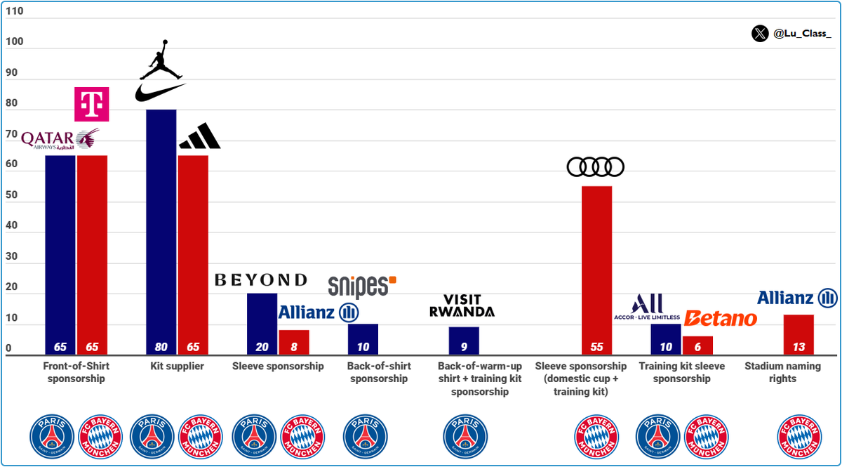 Lu_Class_'s tweet photo. Both clubs are examples of the sale of numerous sponsorship assets. PSG's sponsorship revenue this season will reach €194m, compared to €212m for the Bavarians. Some of FCB's key sponsors are also shareholders in the club. Adidas, Audi, and Allianz each hold 8.33% of the shares https://t.co/ZoRvBE326W