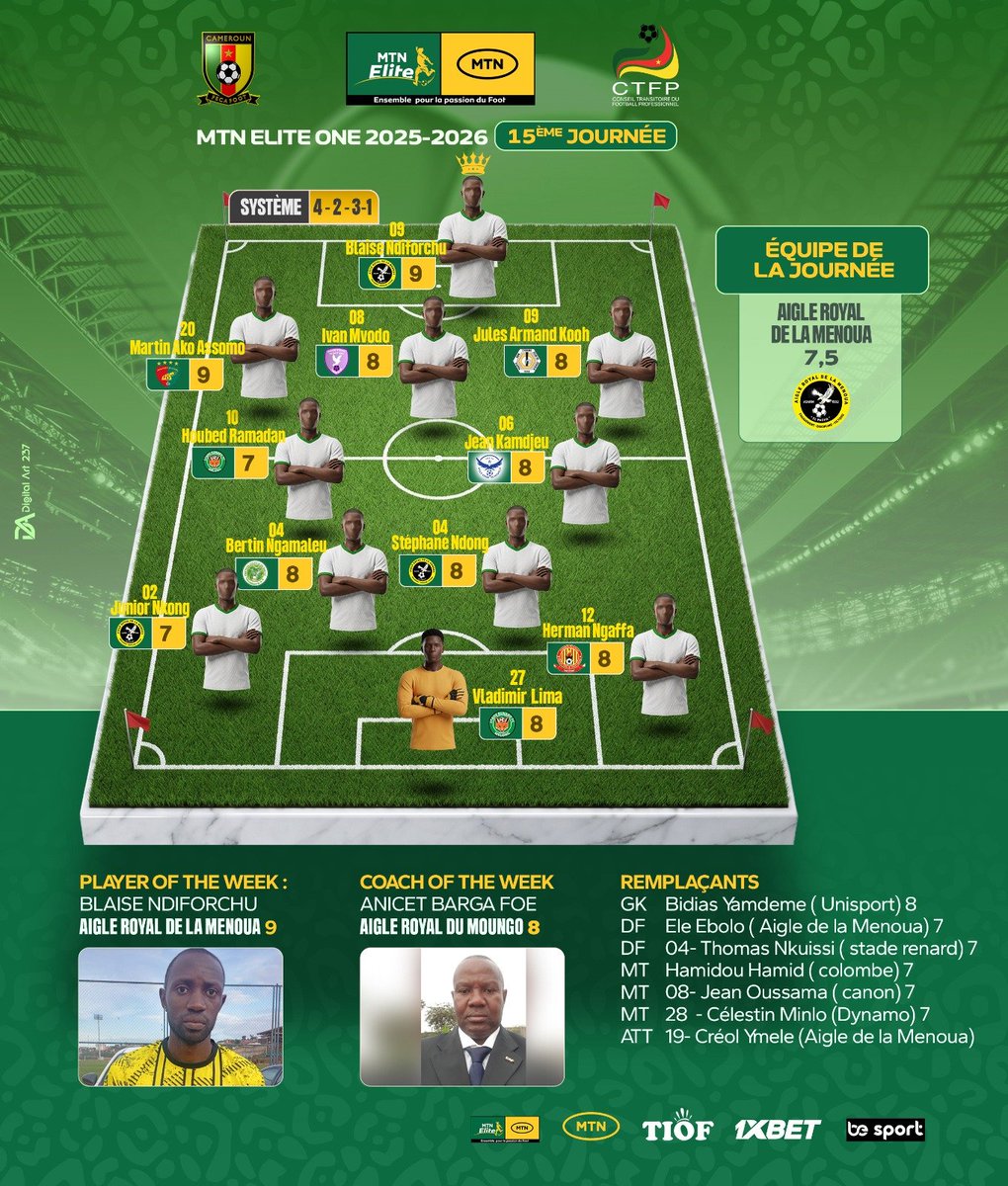 asarm_club's tweet image. 🟡⚫ Quelles remarques faites-vous sur cette équipe type de la 15e journée de l'organisateur ?

▪️ TITULAIRES
* NDIFORCHU 
* NDONG
* NKONG

▪️ REMPLAÇANTS
* EBOLO
* YMELE 

#FECAFOOT #CTFP
#AllezAigle 🦅💛🖤