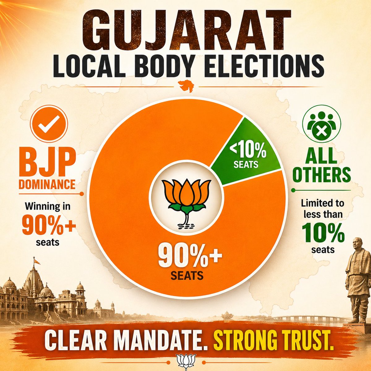 Ashu9621101476's tweet image. Gujarat Local Body Election Result 2026 
#Congratulations All @BJP4Gujarat 🪷🎉🌷
BJP : Winning in 90% + seats
All Others (MM Congress, SP, AIMIM, AAP, ABC, XYZ +++)  : &amp;lt; 10% seats

#GujaratVotesBJP
#gujarattrustsbjp 

*Municipality ( Total Seats 1044 )

BJP :- 43*
Congress :-
