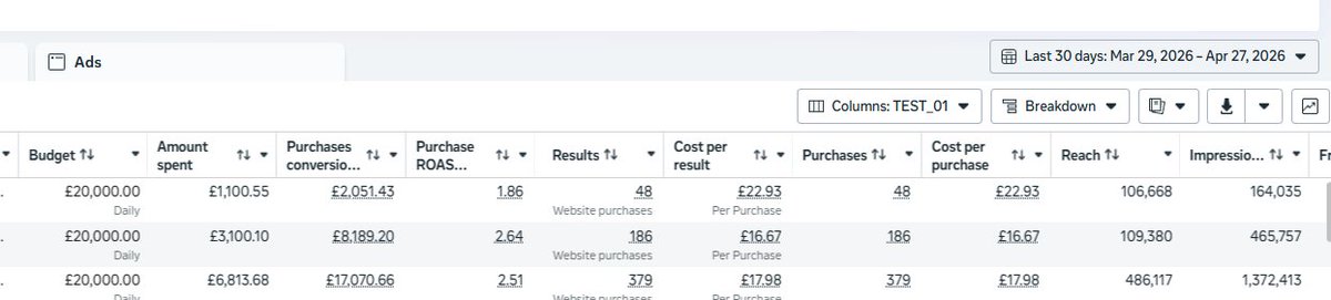 Meta Ads Results Update:

It’s possible that your ad account already has several winning ads, but you may not be utilizing them properly. Instead of continuously launching new ads and shifting your investment there, you should focus on allocating budget to proven winners so they