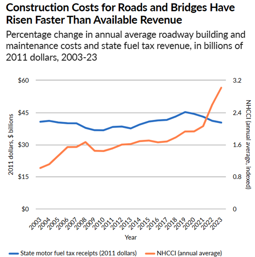 PewStates's tweet photo. 5 reasons why states struggle to maintain roads and bridges: 

1) Decades of underinvestment
2) Rising construction costs
3) Lengthy reviews and other costly admin delays
4) Staffing shortages
5) Limited data that hinders effective planning

https://t.co/ok2zYwnXoa https://t.co/Y1pf78A2JL