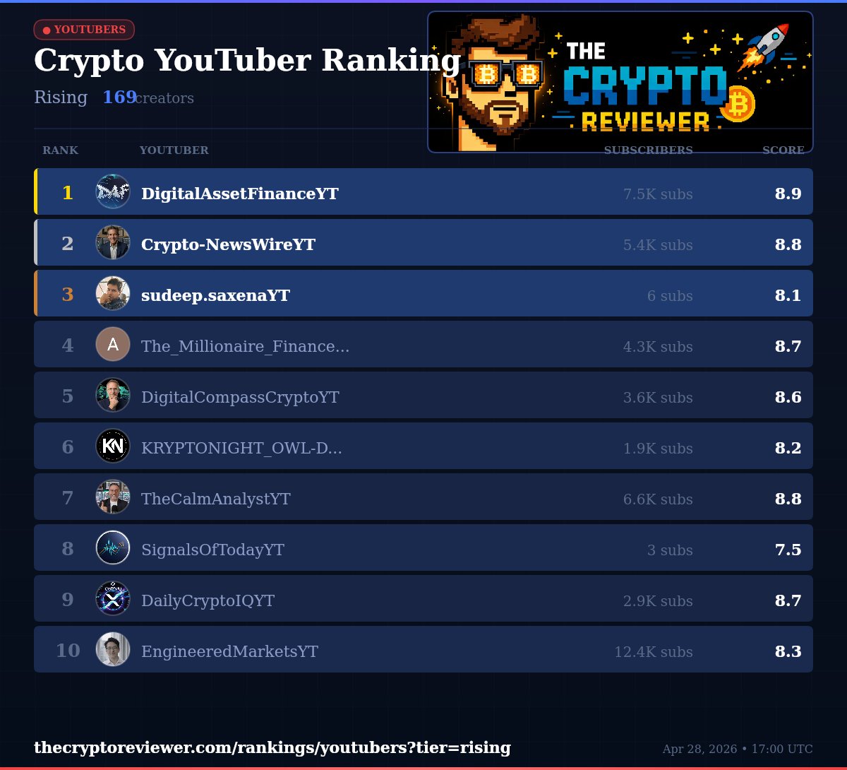 CryptoReviewHQ's tweet image. 🎬 Crypto YouTuber Ranking (Rising)

🥇 DigitalAssetFinanceYT | 8.9 pts
🥈 Crypto-NewsWireYT | 8.8 pts
🥉 sudeep.saxenaYT | 8.1 pts

Full ranking: thecryptoreviewer.com/rankings/youtu…

#CryptoYouTube #CryptoRanking #DOGE