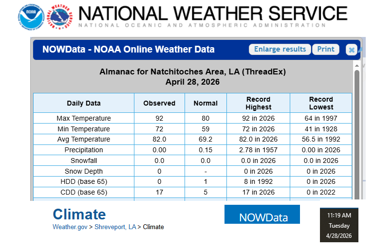 #Natchitoches  , Louisiana official afternoon high temperature yesterday is 92 degrees.  This value is a new all-time DAILY high temp. record replacing 1987.
This value is also 12 degrees above the NORMAL DAILY HIGH TEMPERATURE for the City.
#Natchitoches, LA
#lawx