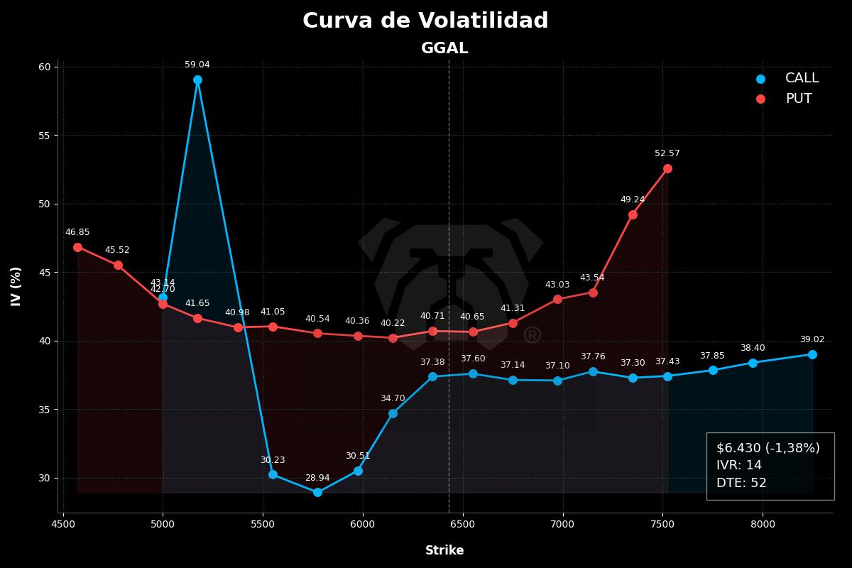 🇦🇷 $GGAL

• 6.430,00 🔴 -1,38%

• IV: Calls 38,07% / Puts 41,35%
• IVR: 14,07
• EM 1d: 133,85

• Vol. Calls $883.837.368
• Vol. Puts $830.872.061 

• Sintética ATM: 205,51 / TNA 20,43%

• Lanz C. ATM: TNA 50,96% / Cob: 6,68%

#MercadoArgentino #OpcionesFinancieras