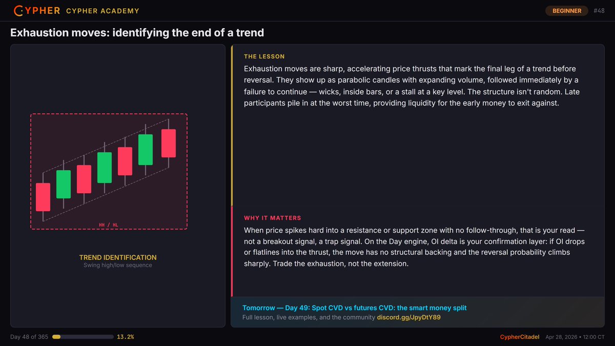 Cypher_Citadel's tweet image. Day 48/365: Exhaustion moves: identifying the end of a trend

Exhaustion moves are sharp, accelerating price thrusts that mark the final leg of a trend before reversal

Full lesson + live examples → discord.gg/JpyDtY89

#Bitcoin #CryptoEducation