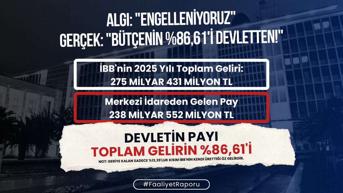 eminkaankaya's tweet photo. Algı operasyonlarıyla gerçekleri örtmeye çalışanlara rakamlarla cevap veriyoruz.

“Engelleniyoruz” söylemiyle mağduriyet oluşturulmak istenirken, gerçek tablo çok net:
İBB’nin 2025 yılı toplam geliri 275 milyar 431 milyon TL, bunun 238 milyar 552 milyon TL’si merkezi idareden gelen paydır.
Yani toplam gelirin %86,61’i devletten sağlanmaktadır.

Geriye kalan yalnızca %13,39’luk kısım ise öz gelirlerden oluşmaktadır.
Millete doğruyu söylemek, rakamlarla konuşmak ve şeffaf olmak gerekir.
Gerçekler nettir, algıya değil veriye bakarız.
#FaaliyetRaporu