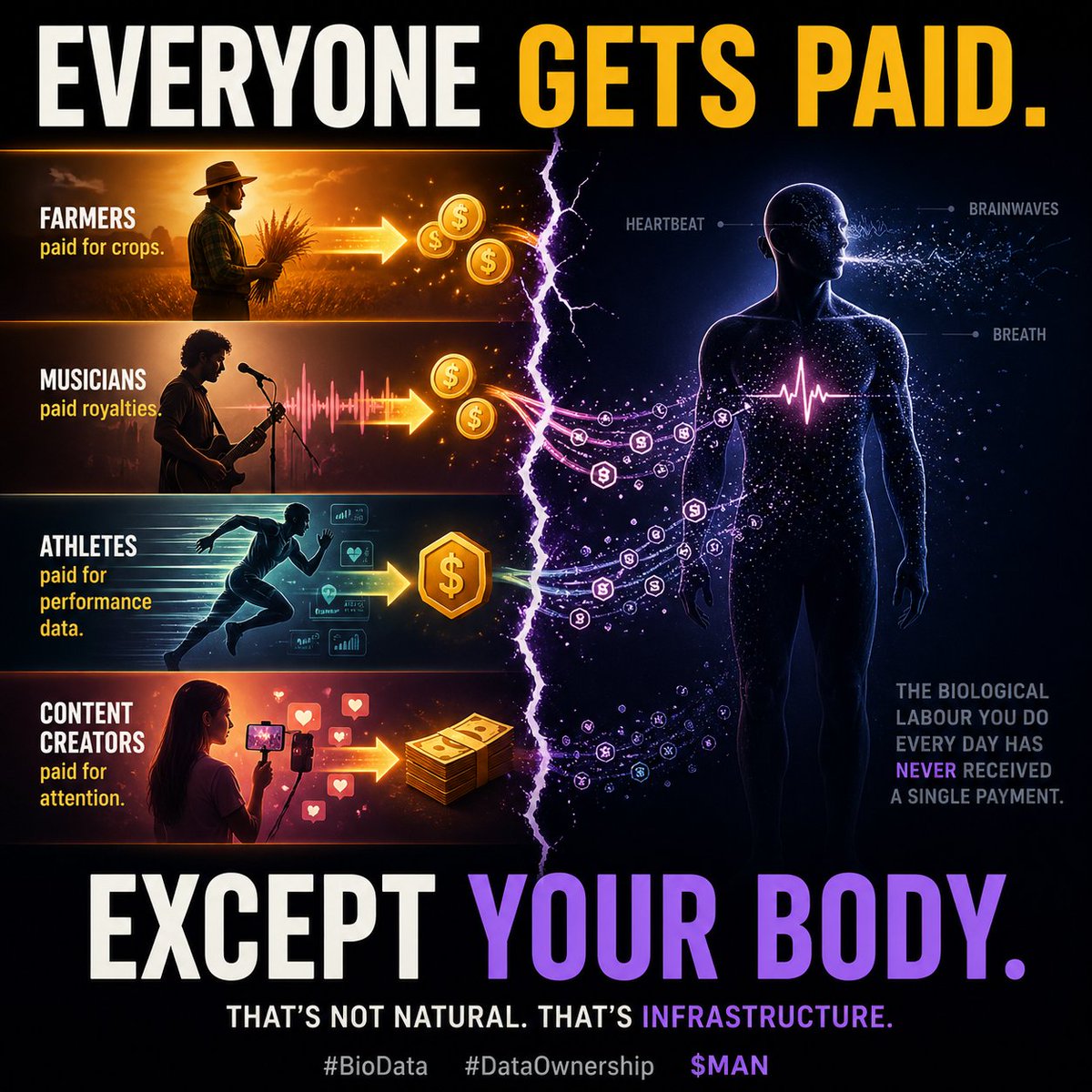 MatrixAINetwork's tweet photo. Every form of labour is compensated.
Farmers: paid for crops.
Musicians: paid royalties.
Athletes: paid for performance data.
Content creators: paid for attention.

The biological labour you do every day has never received a single payment. That's not natural. That's infrastructure. 
$MAN #BioData #DataOwnership
