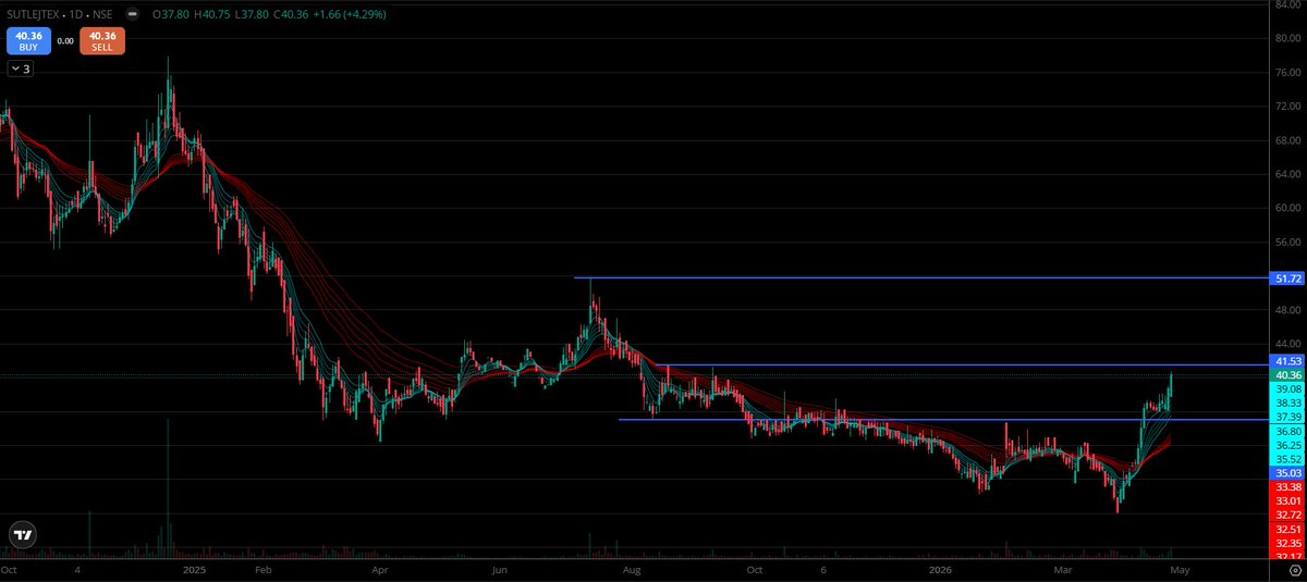 #SUTLEJTEX
Above 41.5 for 51.5