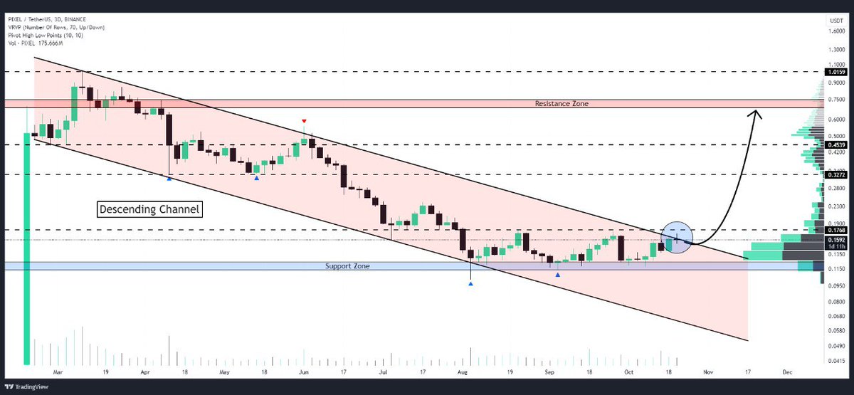 WHALES_CRYPTOt's tweet image. #PIXEL

Pixels has confirmed an upside breakout from the descending channel 
If momentum continues, we could see price climb towards targets at $0.3272, $0.4539, and $0.750🎯

👇Crypto Traders-join Telegram👇 

t.me/Whales_Crypto_… 
.
