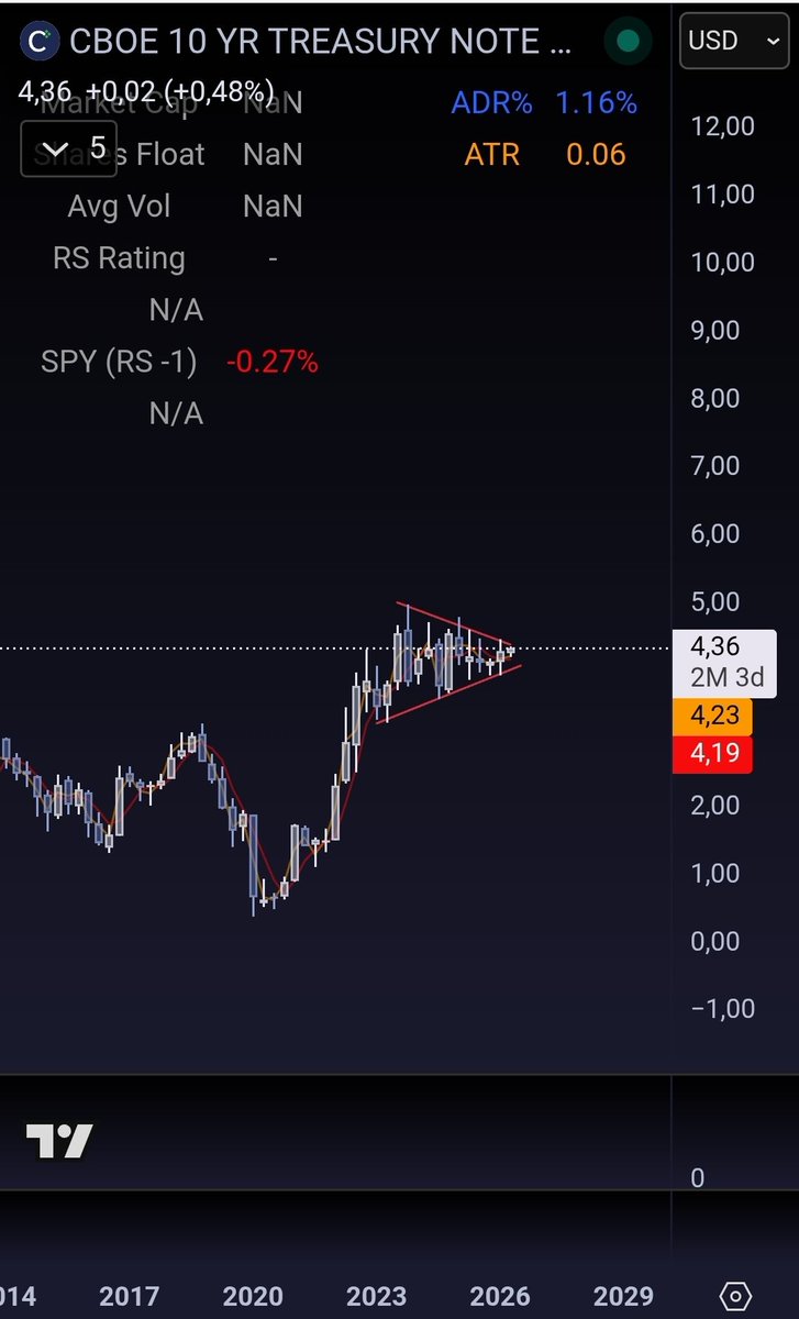 FlagrunnerX's tweet photo. @JasonP138 The US 10Y is what wakes me up at night. Whatever the direction, the move is gonna be massive https://t.co/rav4KfGNzY