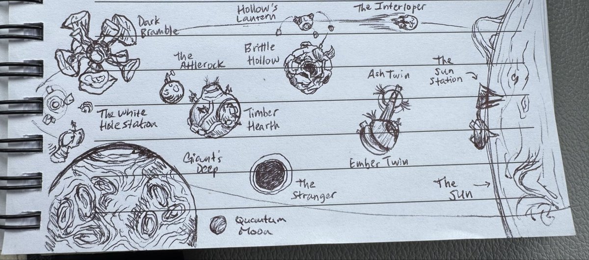 queeristry's tweet photo. bored during a presentation so I drew the outer wilds solar system by memory https://t.co/qfis2tSo9x