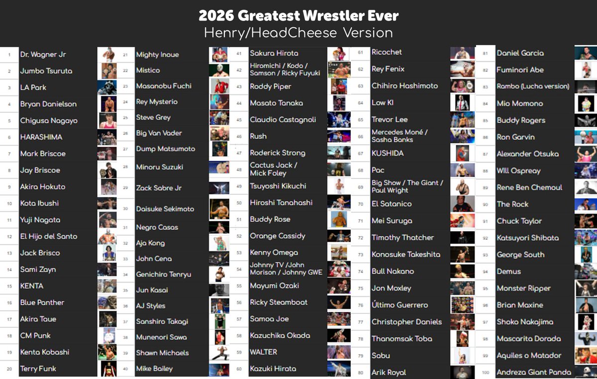 Blu_ReyMysterio's tweet photo. 100 Greatest Wrestlers Ever
(Henry/HeadCheese Version) https://t.co/w56nmZwj3m