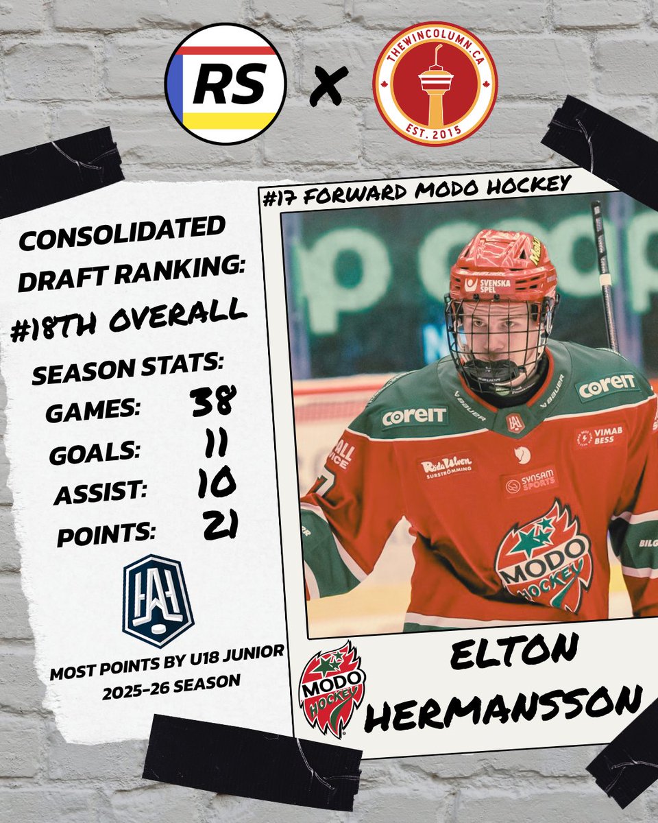 wincolumnCGY's tweet photo. Next up at #18, we have Swedish forward Elton Hermansson. His raw skill in playmaking and speed result in him being a potential top-six forward at the NHL level. #NHLDraft

Read the full profile at https://t.co/vxbrLGLZIJ https://t.co/8w4rVh9VG1