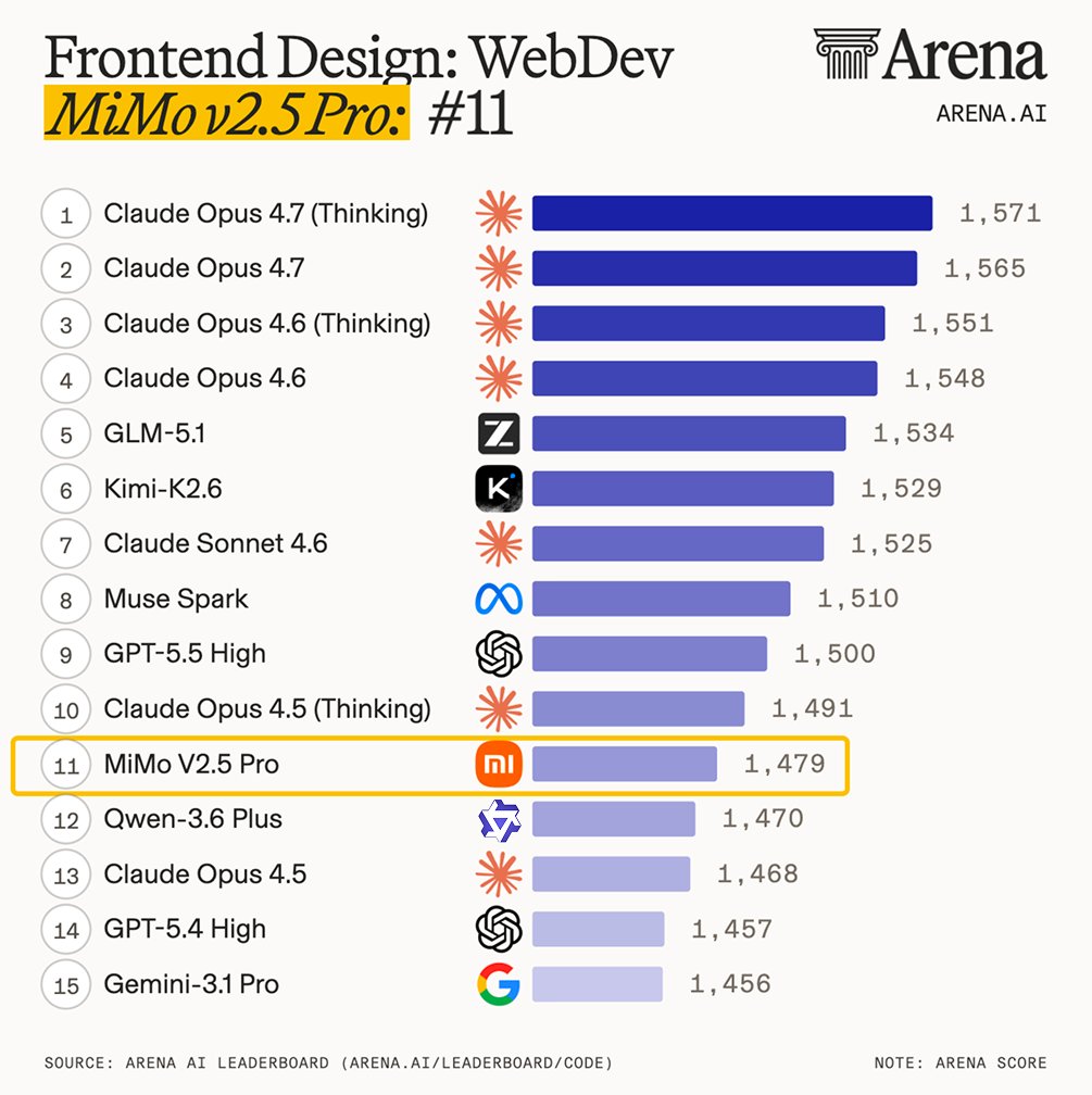 arena's tweet photo. MiMo-V2.5 by @XiaomiMiMo is the #11 model (#3 among open)  in Code Arena for frontend design. A new MIT-licensed open source model with 1M context, it also ranks strongly as an open model in Text and Vision Arena.

Code Arena: frontend webdev design
- MiMo-V2.5-Pro: #3 open (#11 overall)
- MiMo-V2.5: #5 open (#18 overall)

Text Arena: text prompts
- MiMo-V2.5-Pro: #2 open (#22 overall)

Vision Arena: visual input reasoning
MiMo-V2.5: #7 open (#37 overall)

Congrats to the @XiaomiMiMo team on this achievement!