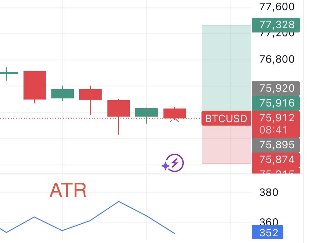 EmUdomsak's tweet photo. หลายๆ คนมีคำถามว่า ปกติเวลาเราจะออก order เราจะ stop loss ตรงไหนดี? คำถามนี้เป็นคำถามที่คลาสสิค และมีคำตอบหลากหลายมาก

ผมขอหยิบมา 1 คำตอบแล้วกัน คือ ใช้ ATR

ATR คือเลข ที่เราหยิบการเคลื่อนที่ในแท่ง (เช่น แท่ง 1 ชม เราก็ดูว่าใน 1 ชม ราคาวิ่งกว้างแค่ไหน) หยิบมา 14 แท่ง แล้วเอามาหาค่าเฉลี่ย

มันแปลว่า เรากำลังดูว่า ใน 14 แท่ง (ชม) ที่ผ่านมา ราคาสินทรัพย์วิ่งโดยเฉลี่ยกว้างแค่ไหน ใน 1 แท่ง (ชม)

การออก order สามารถใช้ n*ATR เป็นจุด stop loss ได้ เช่น 1.5 ATR หรือ 2 ATR แล้วเราจึงไปกำหนดจุด take profit เป็น 3 ATR หรือ 4 ATR สำหรับ Risk reward ratio 1:2

การทำแบบนี้จะทำให้เรามีจุด SL ที่ขึ้นอยู่กับการแกว่ง หรือ volatility ในขณะนั้น ถ้าราคาสวิงแรง เราก็จะกด SL ลงมาต่ำหน่อย

จริงๆ มีอีกหลายวิธีมากๆ บางคนที่เข้าสัญญาณไว เป็น reversal อาจจะใช้ 1ATR แต่นับจากใส้ต่ำสุดของแท่งก่อนหน้า หรือการ TP อาจจะใช้ MA ร่วมด้วย แล้วค่อยๆ ยก TP (Trailing stop) ไปตาม MA - n*ATR เพื่อกินคำใหญ่

แต่อย่างน้อยๆ ATR ก็คงเป็นเครื่องมือแรกๆ ที่ trader มือใหม่ใช้กัน